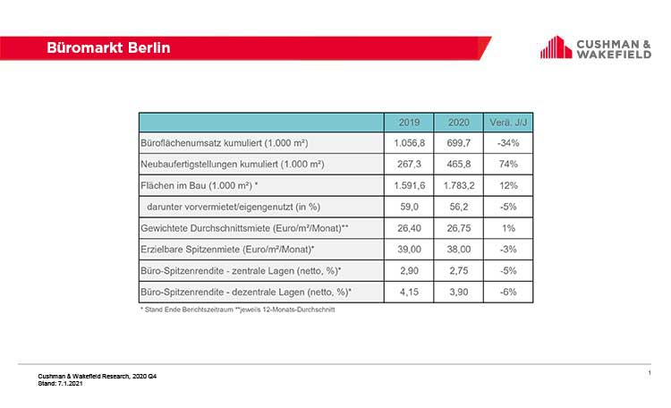 Bürovermietung Berlin