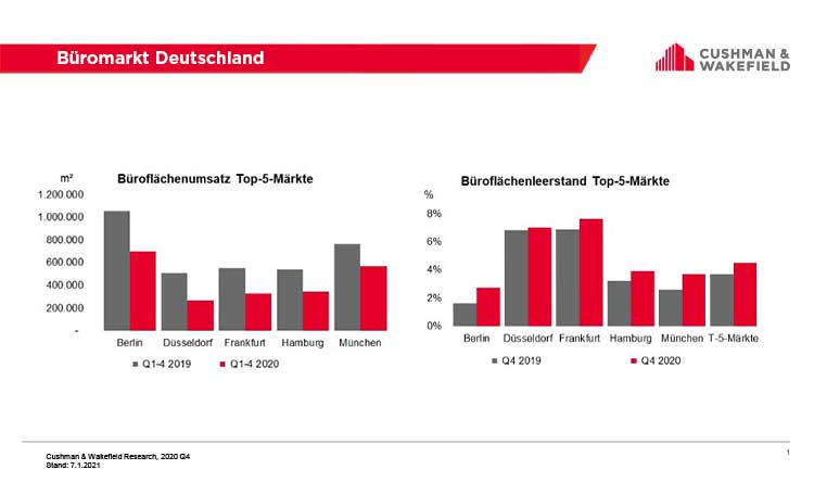 Büromarkt Deutschland