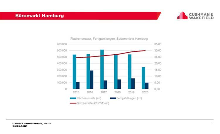 Buerovermietungsmarkt Hamburg