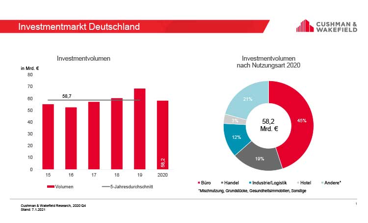 Investmentmarkt Deutschland