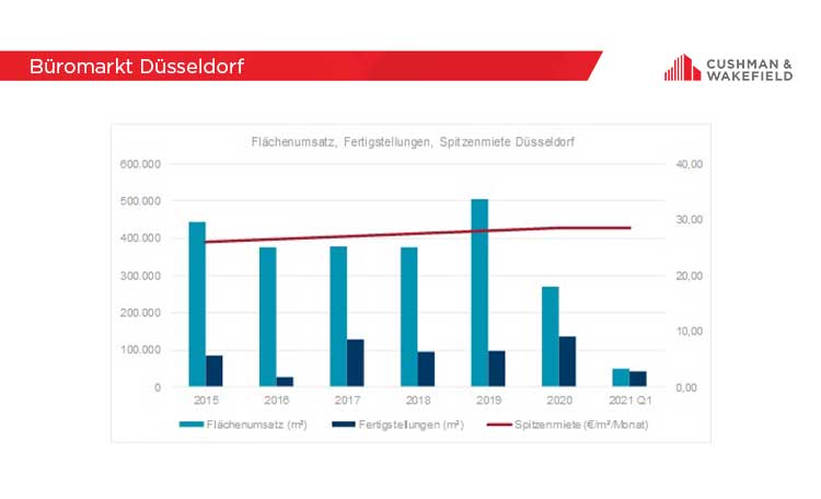 Bueromarktzahlen Düsseldorf