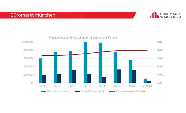 German Commercial Real Estate Investment Market Germany Cushman Wakefield
