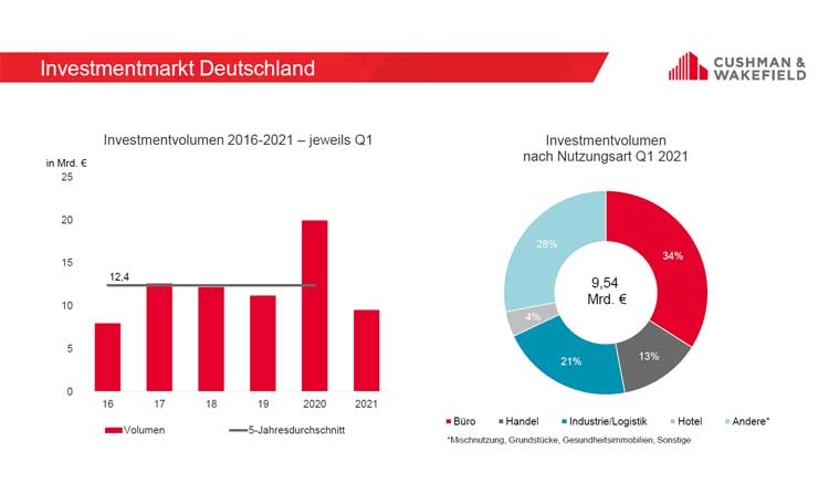 German Commercial Real Estate Investment Market Germany Cushman Wakefield