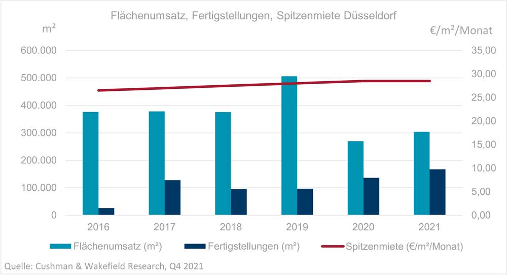 Düsseldorf Büromarkt Q4 2021