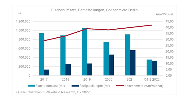 Office Market Berlin Q2 2022