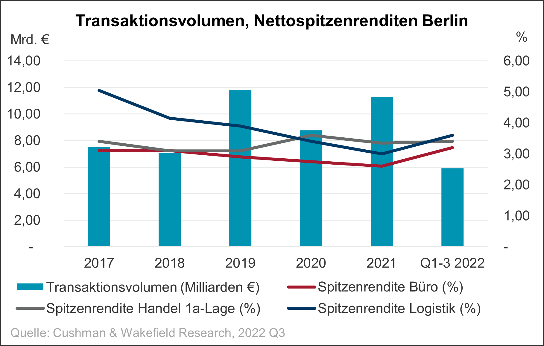 Investment Market Berlin Q3 2022