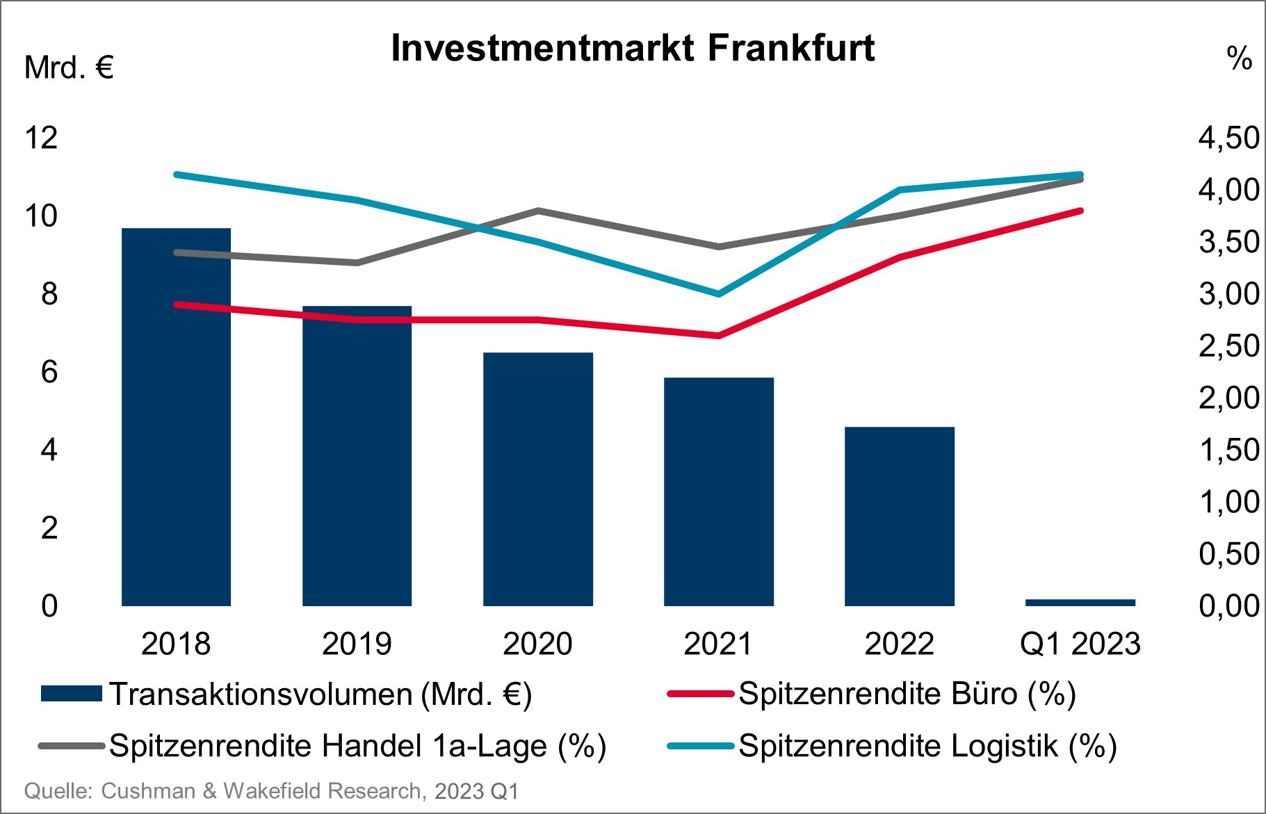 Investment market Frankfurt Q1 2023