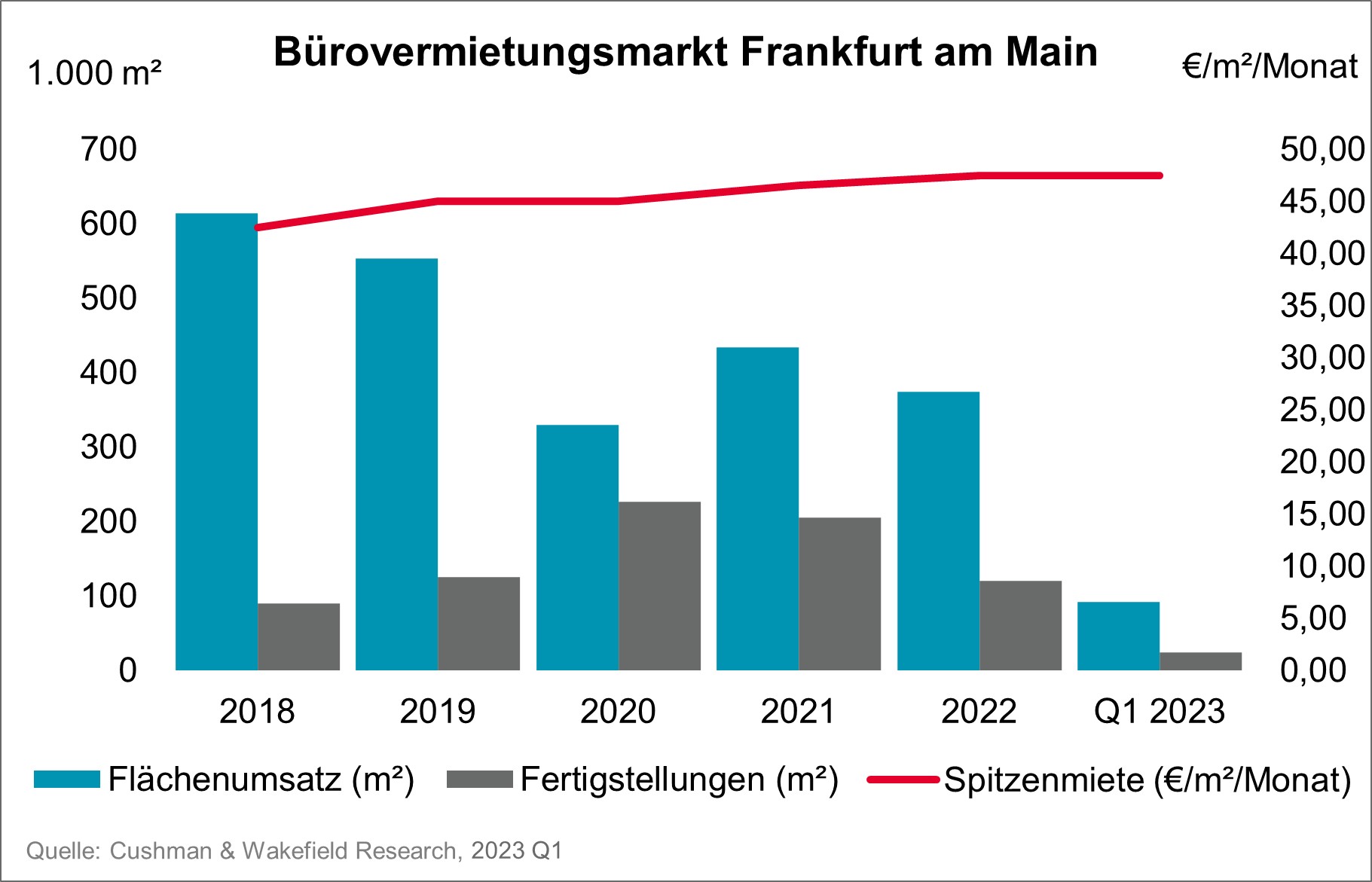 Office Frankfurt Q1 2023