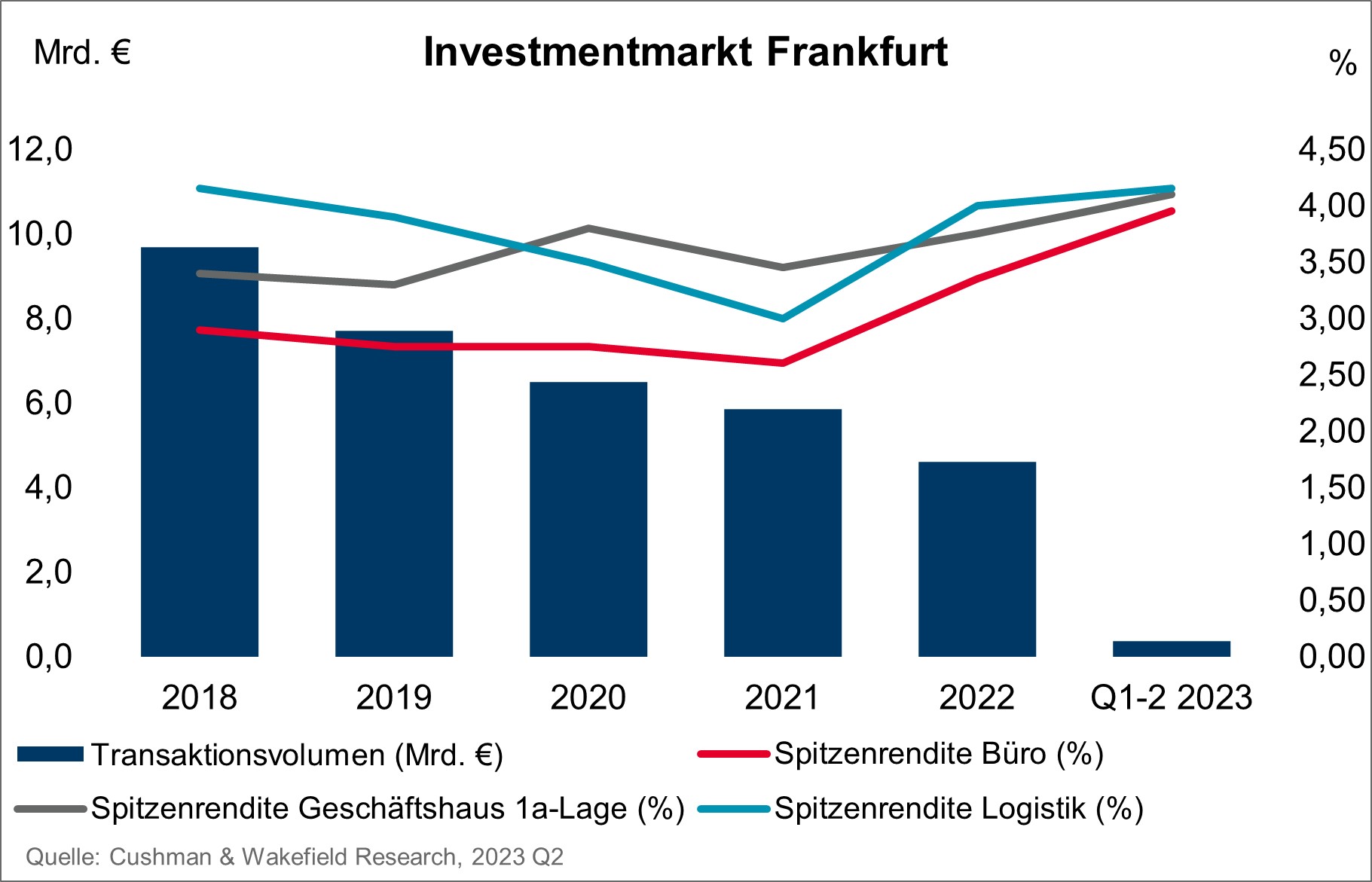 Investmentmarkt Frankfurt Q2 2023