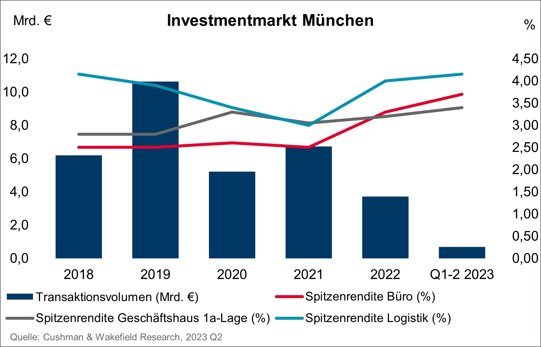 Investmentmarkt München Q2 2023