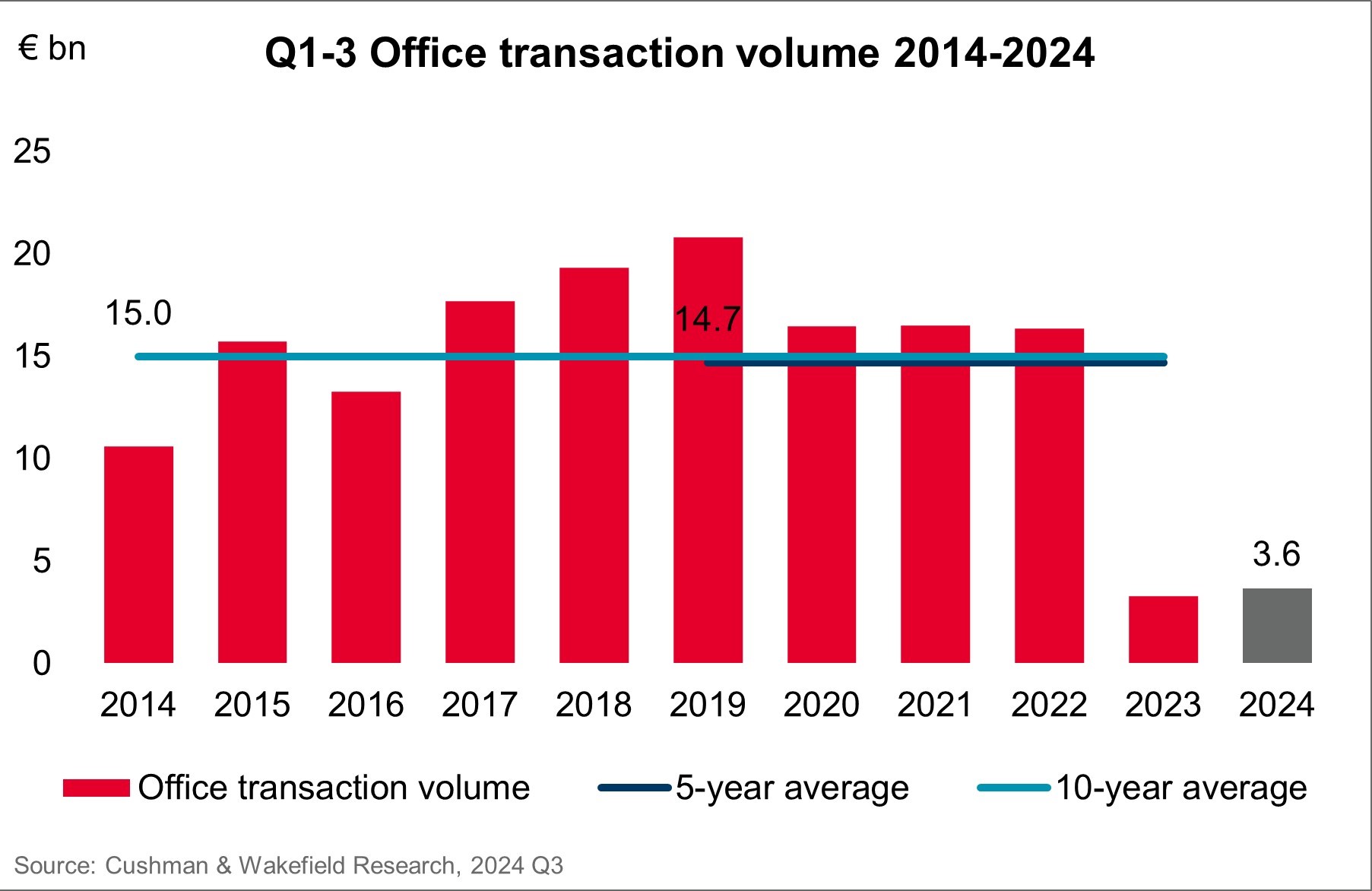 Cushman & Wakefield Office transaction volum 2014-2024 (Q1-Q3)