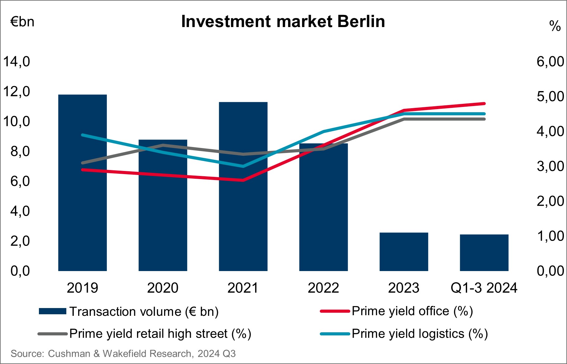 Cushman & Wakefield Investment market Berlin