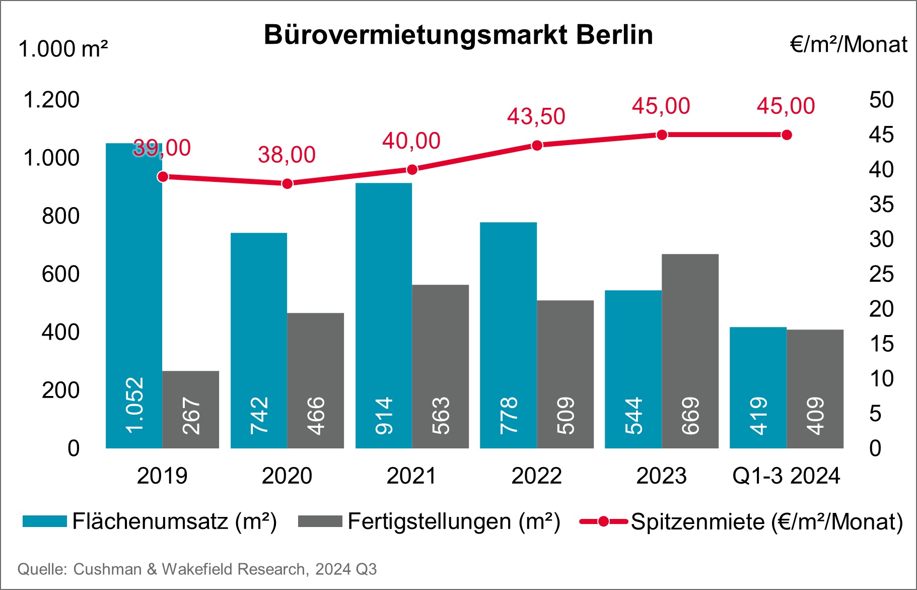 Cushman & Wakefield Bürovermietung Berlin Chart Q3 2024