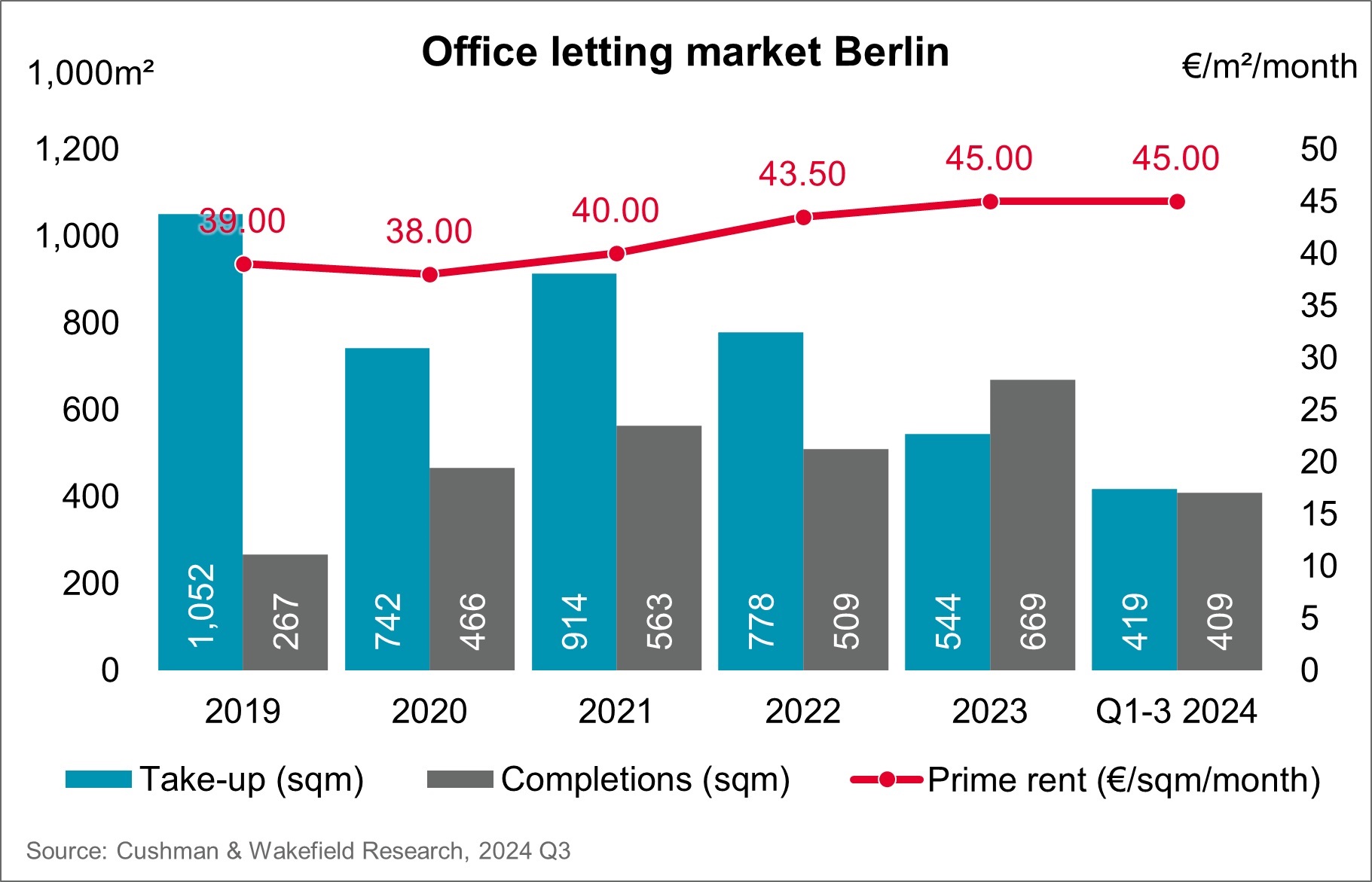 Cushman & Wakefield Office Letting Market Berlin