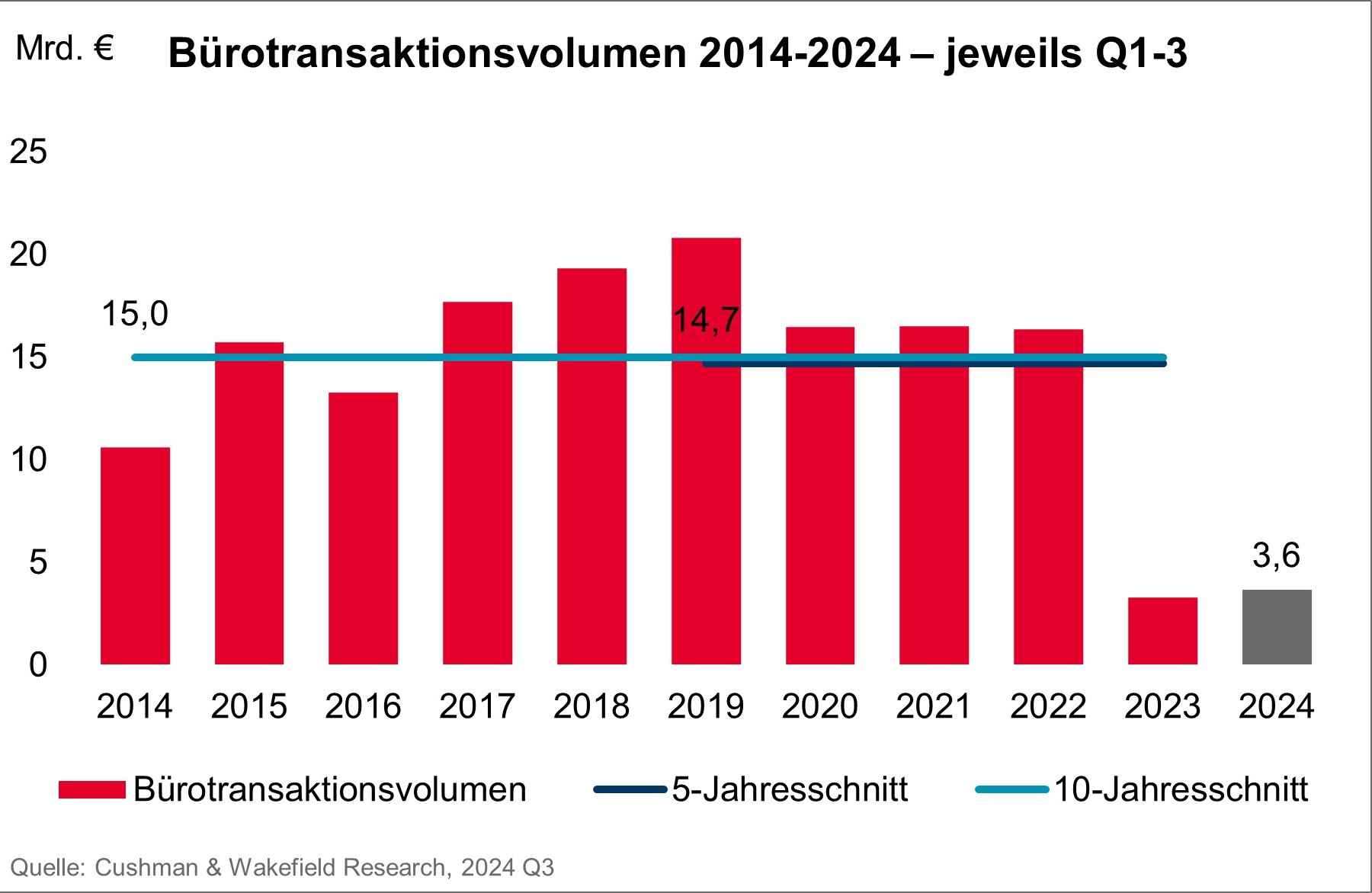 Cushman & Wakefield Bürotransaktionsvolumen 2014-2024 (Q1-Q3)