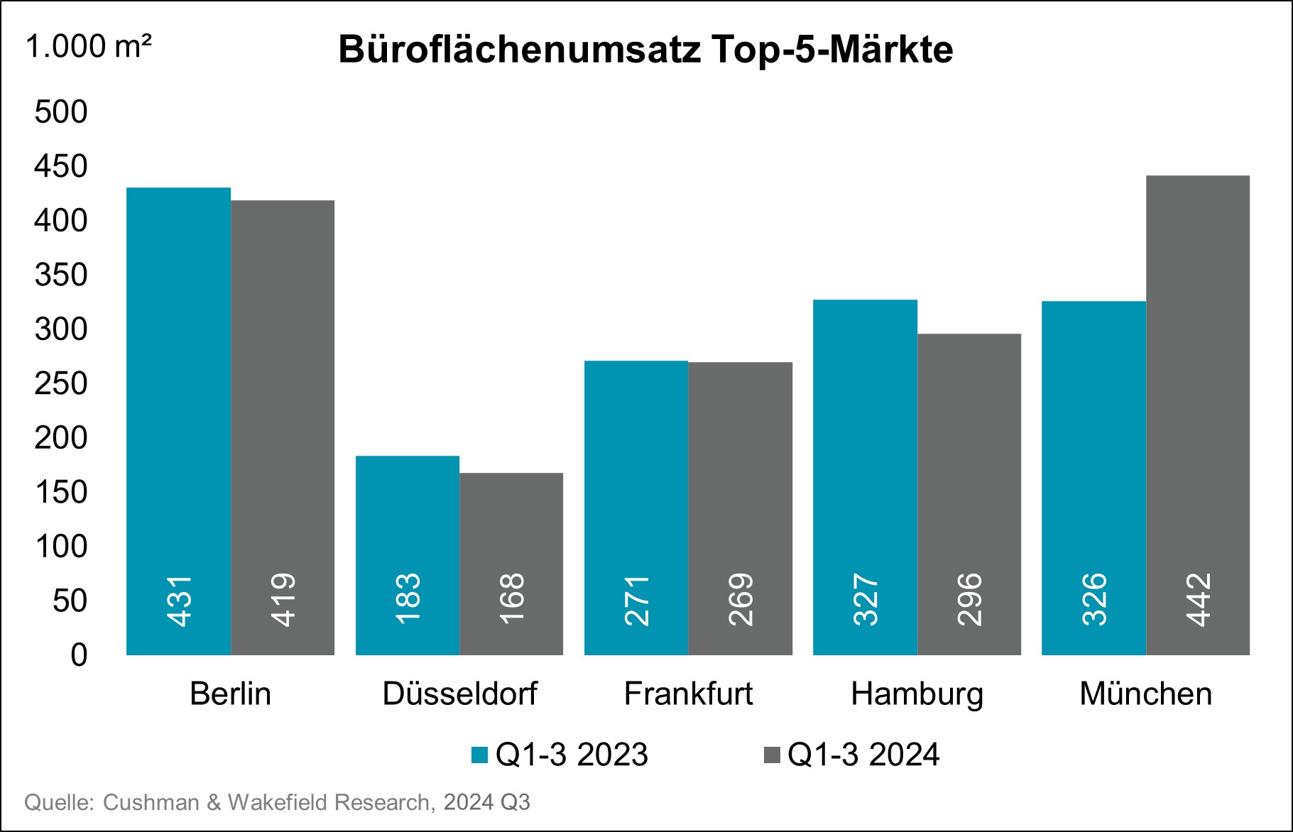 Cushman & Wakefield Büroflächenumsatz Chart Q3 2024 - Top 5 Märkte