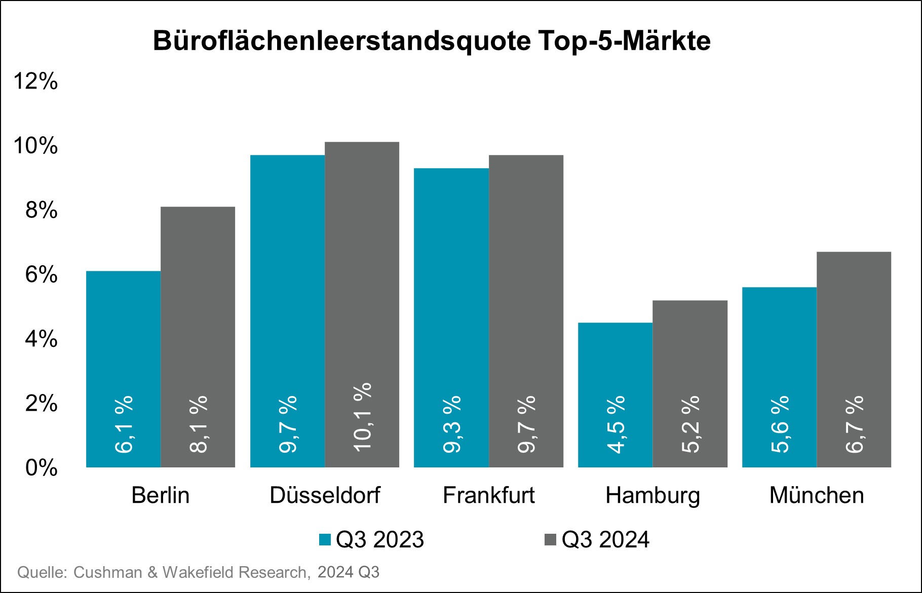 Cushman & Wakefield Büroflächenleerstandsquote Chart Q3 2024 - Top 5 Märkte