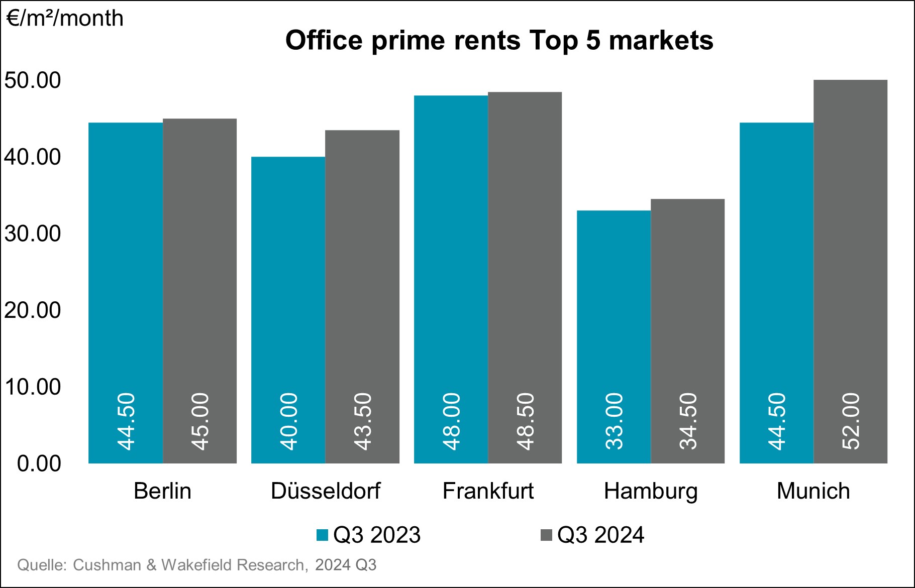 Cushman & Wakefield Office Prime Rents Q3 2023 / Q3 2024 - Top 5 Markets