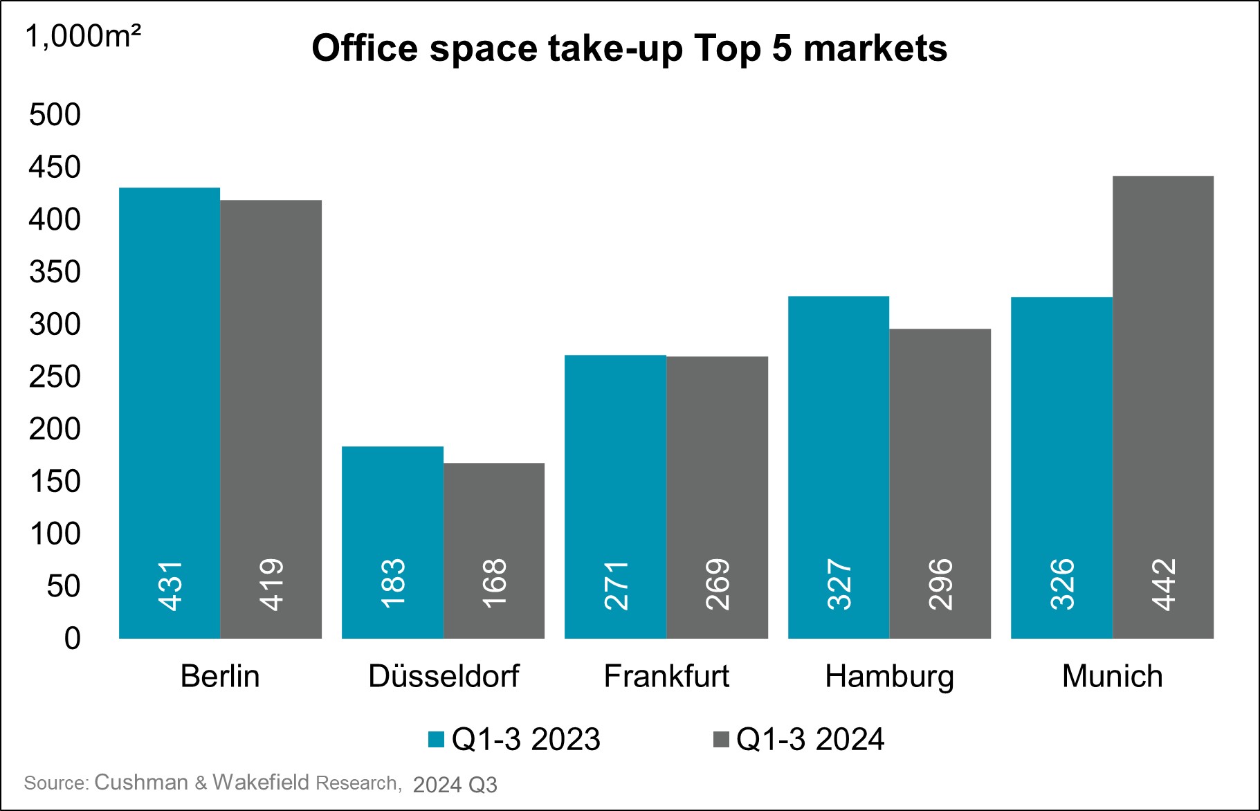 Cushman & Wakefield Office Space Take Up Q3 2023 / Q3 2024 - Top 5 Markets