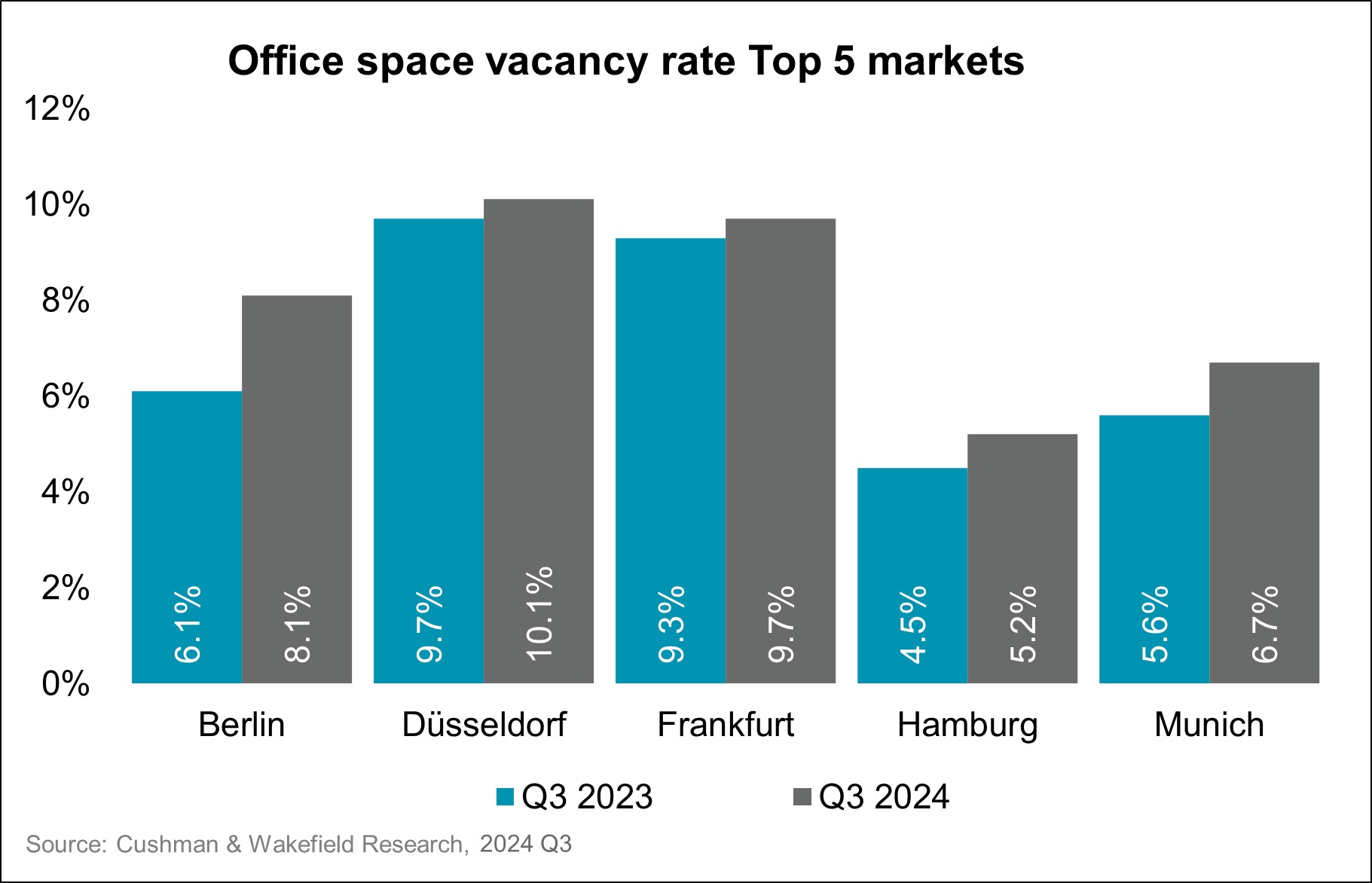 Cushman & Wakefield Office Space Vacancy Rate Q3 2023 / Q3 2024 - Top 5 Markets