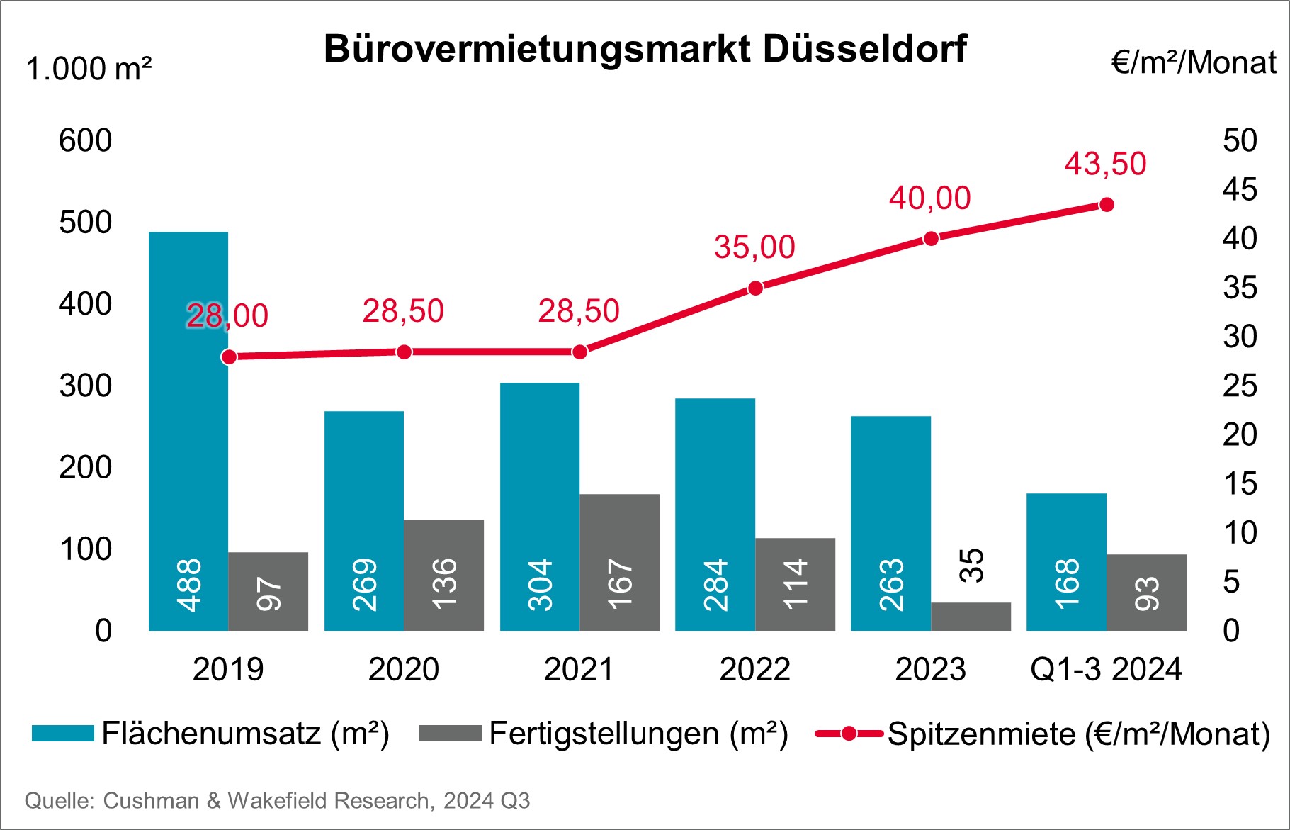 Cushman & Wakefield Bürovermietung Dusseldorf Chart Q3 2024