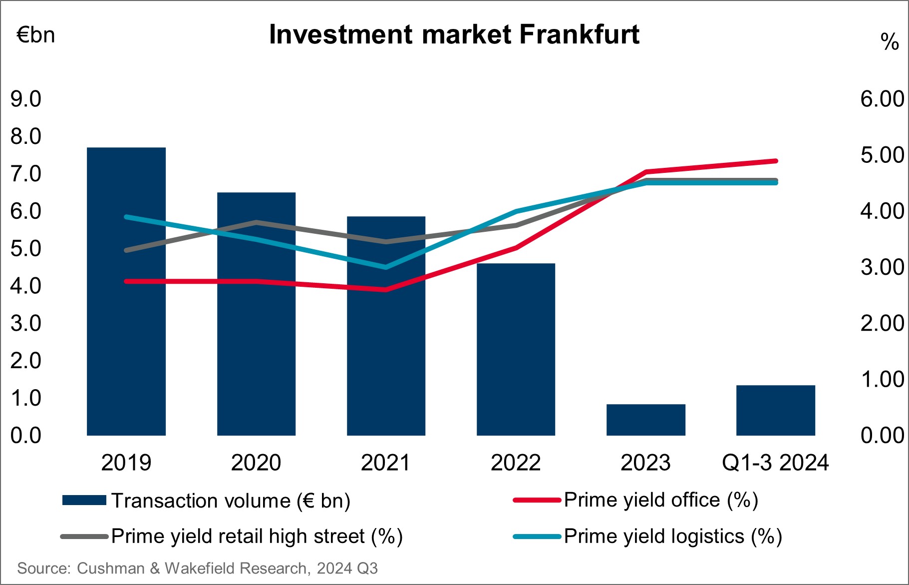 Cushman & Wakefield Investment market Frankfurt