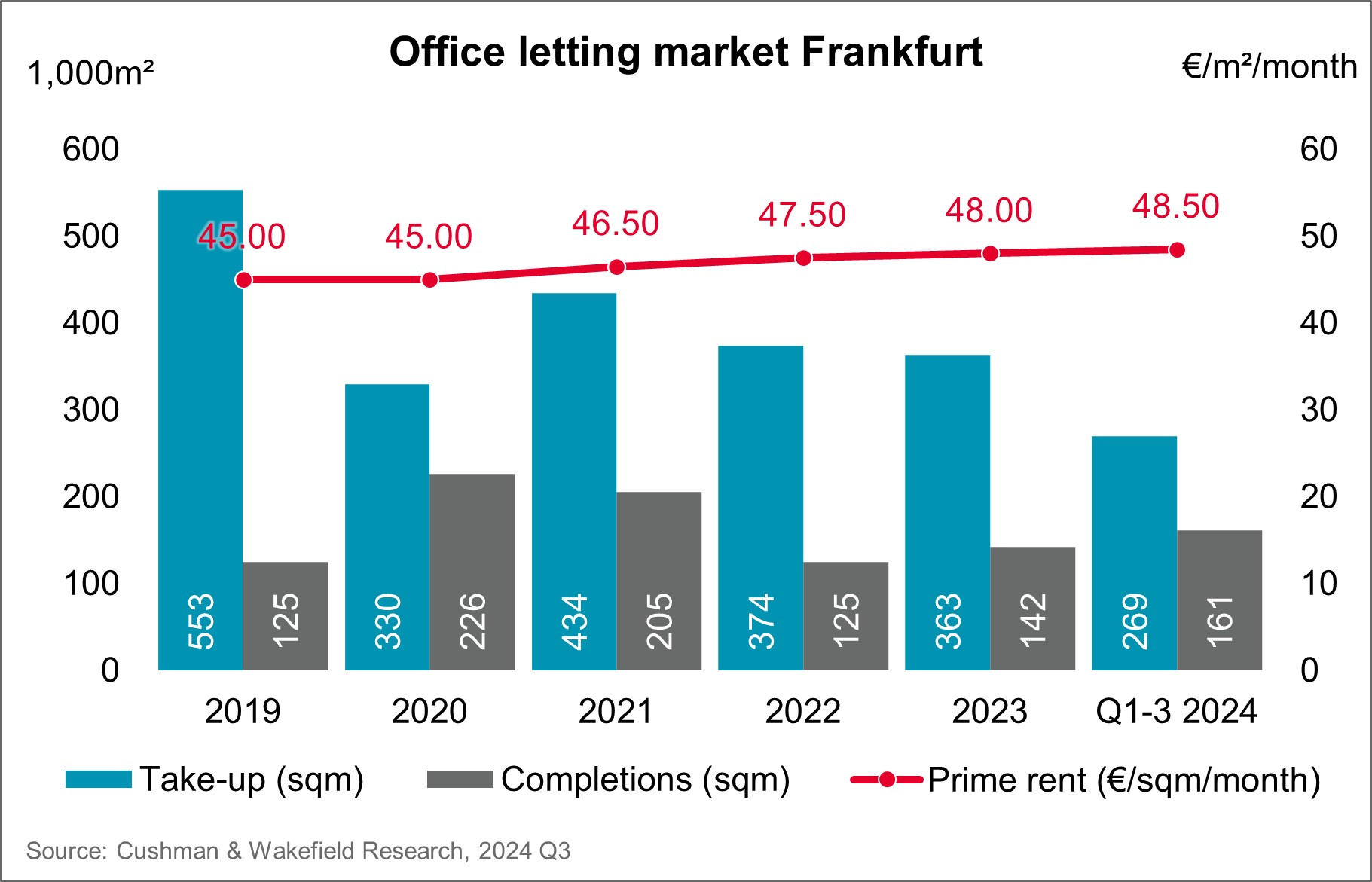 Cushman & Wakefield Office Letting Market Frankfurt