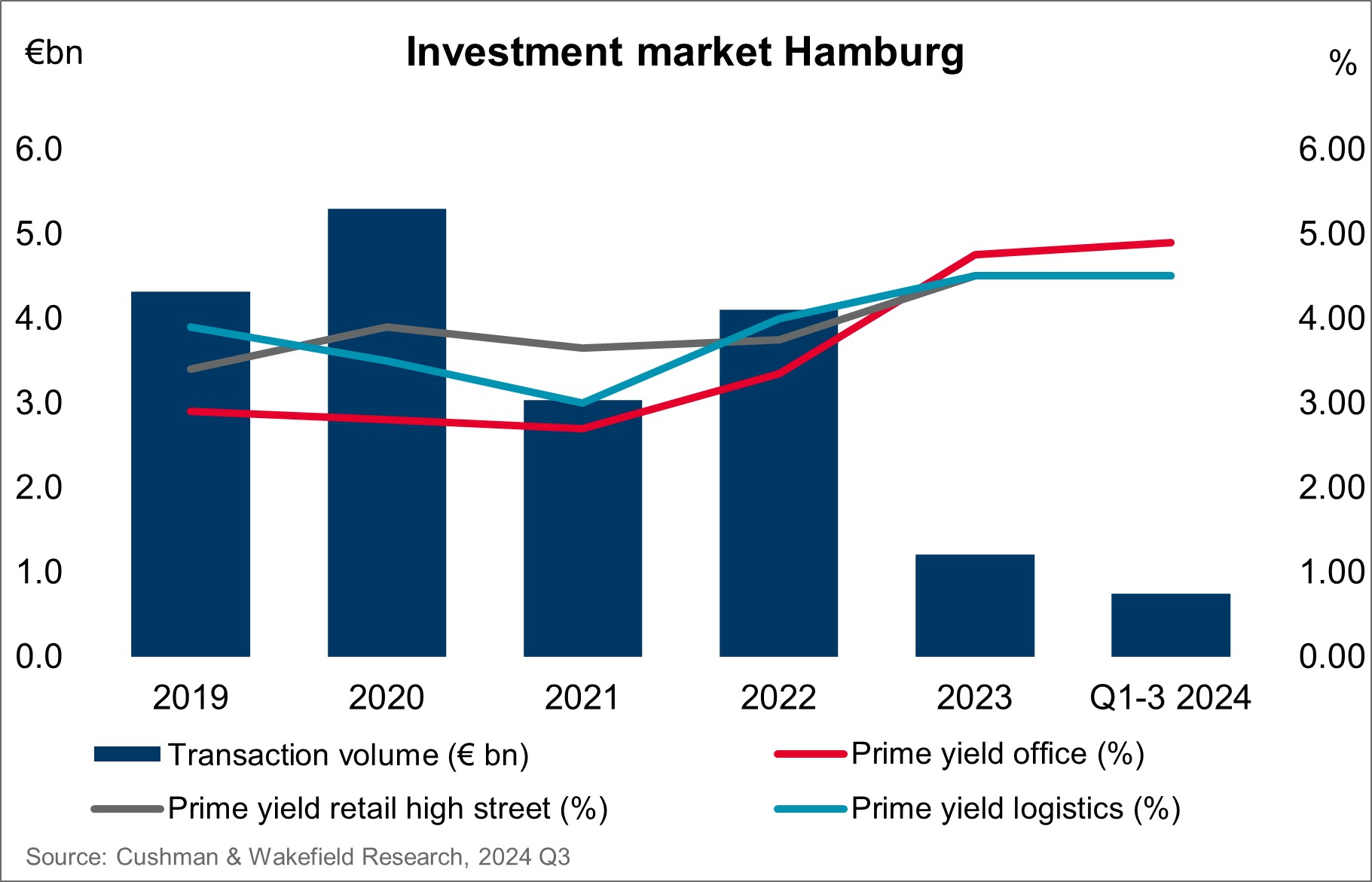 Cushman & Wakefield Investment market Hamburg