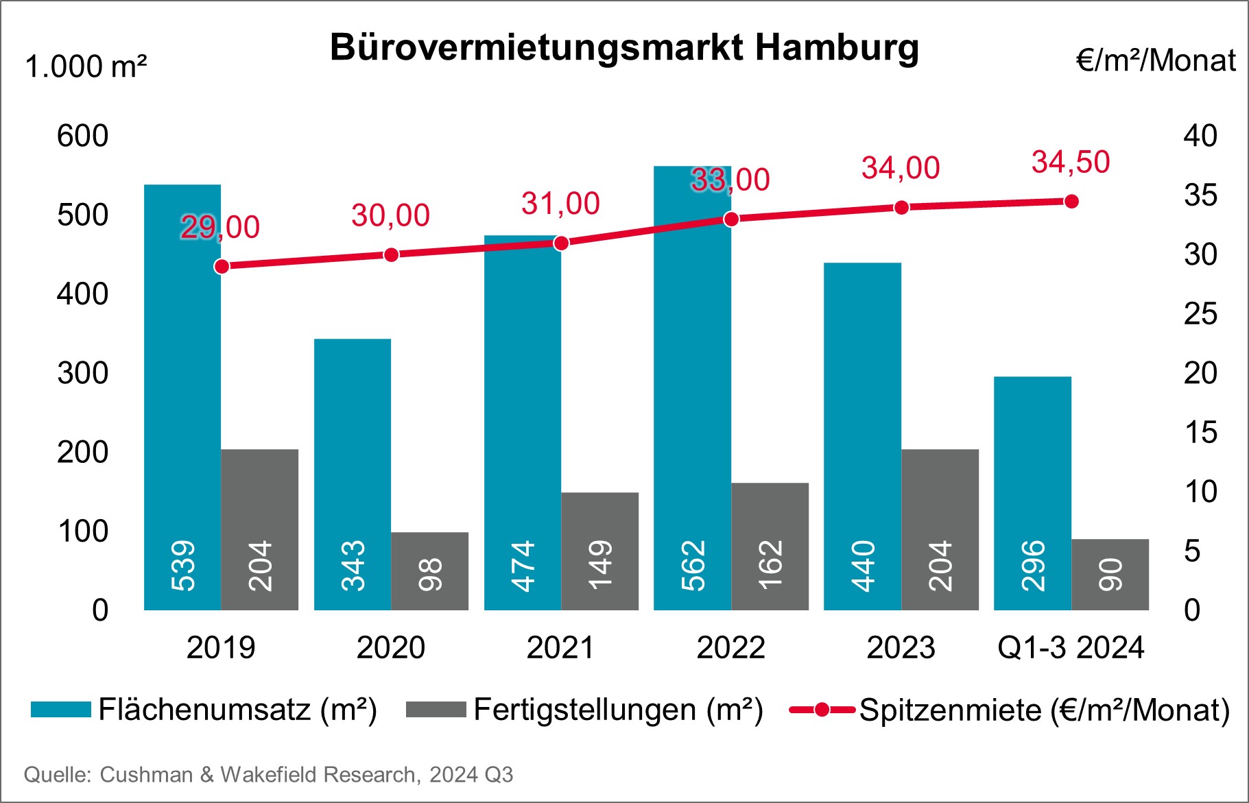 Cushman & Wakefield Bürovermietung Hamburg Chart Q3 2024