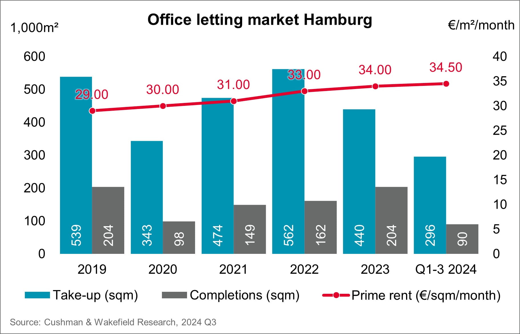 Cushman & Wakefield Office Letting Market Hamburg