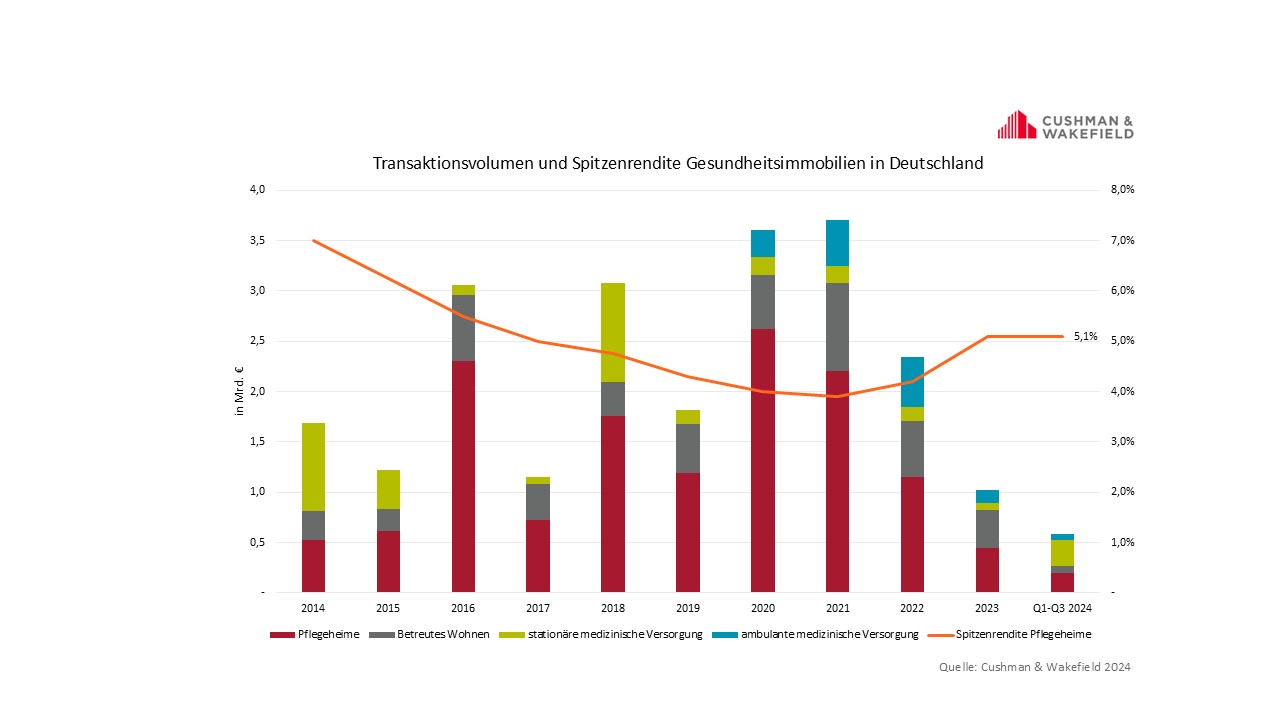 Cushman & Wakefield Healthcare Investmentvolumen Q3 2024