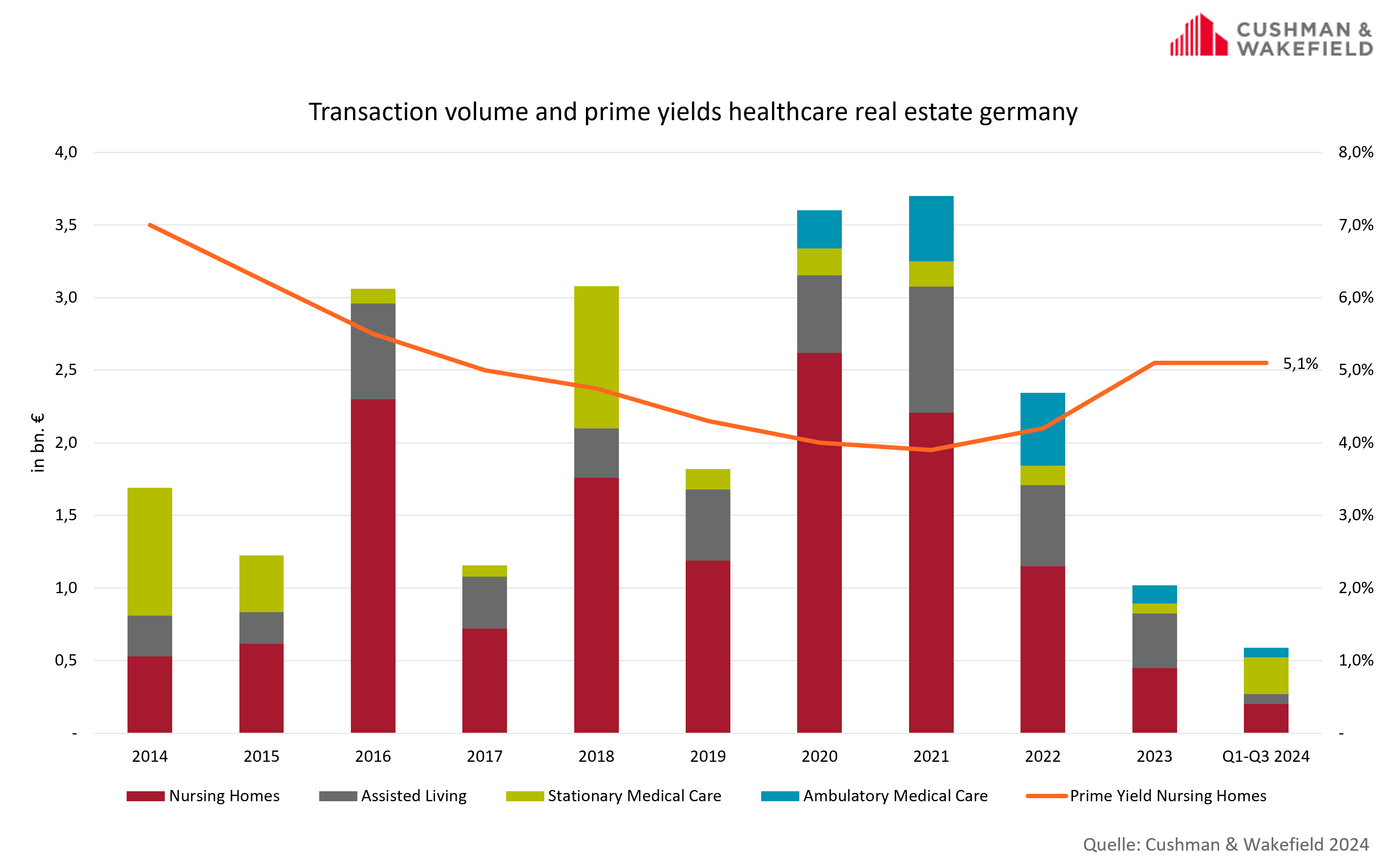 Cushman & Wakefield Healthcare Investment volume Q3 2024