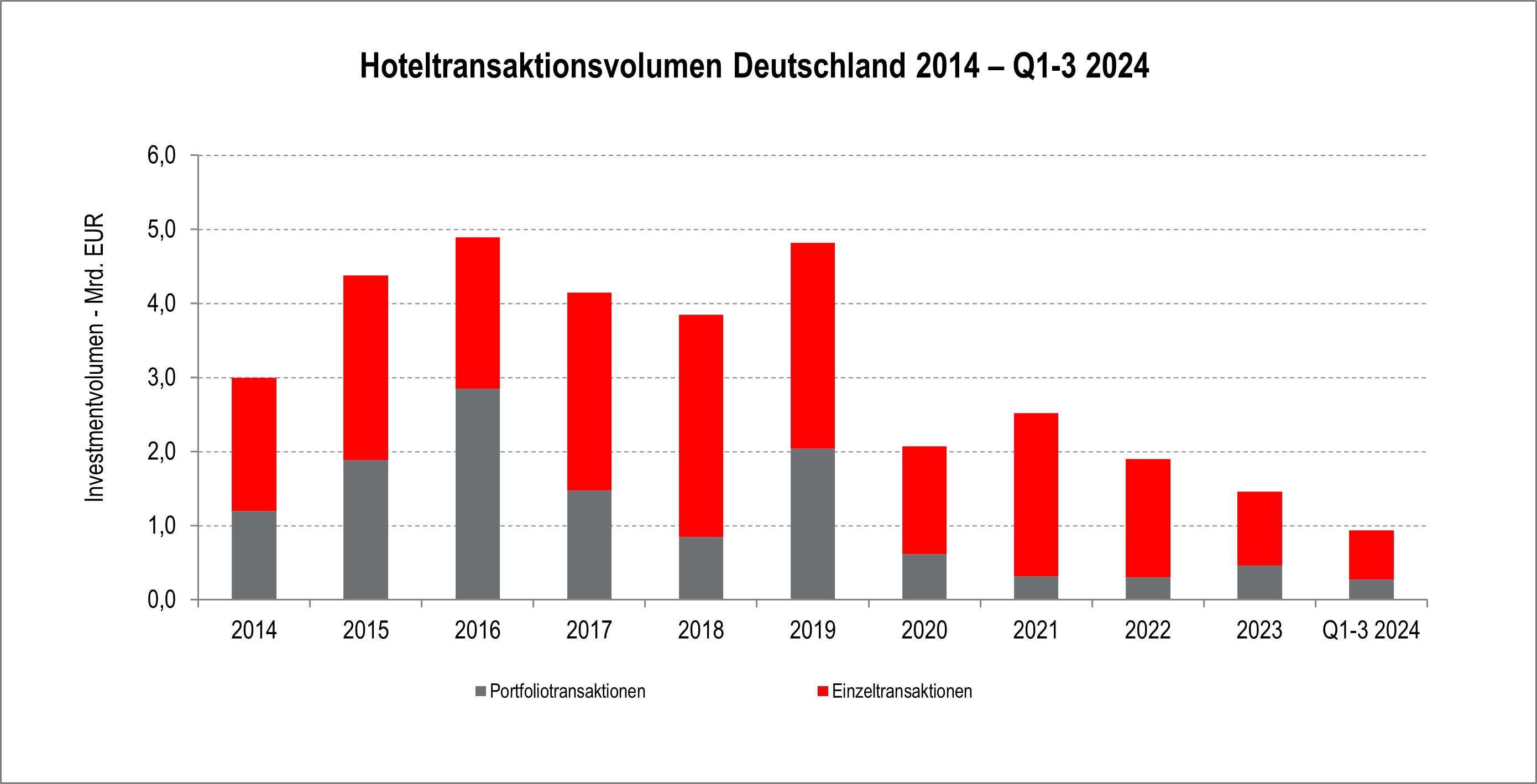 Cushman & Wakefield Hoteltransaktionsvolumen 2024-2024 (Q1-3 2024)