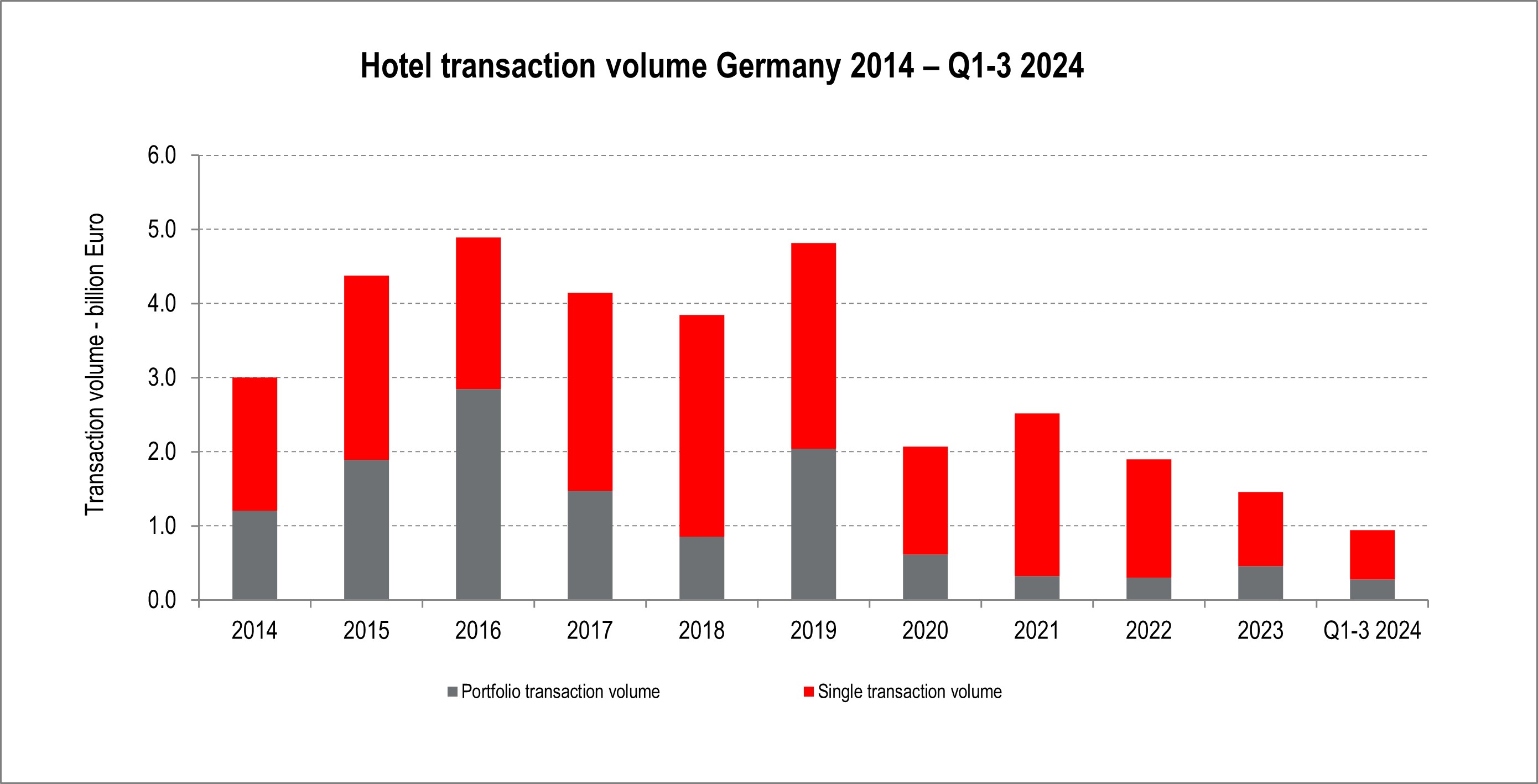 Cushman & Wakefield Hotel Transaction Volume 2014-2024