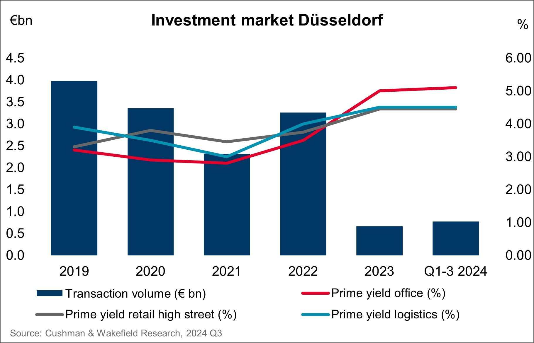 Cushman & Wakefield Investment market Dusseldorf