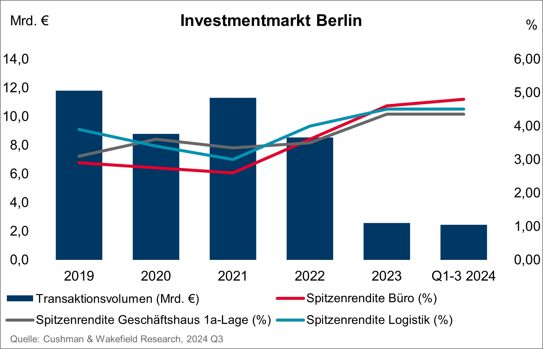 Cushman & Wakefield Investmentmarkt Grafik Q3 2024 - Berlin