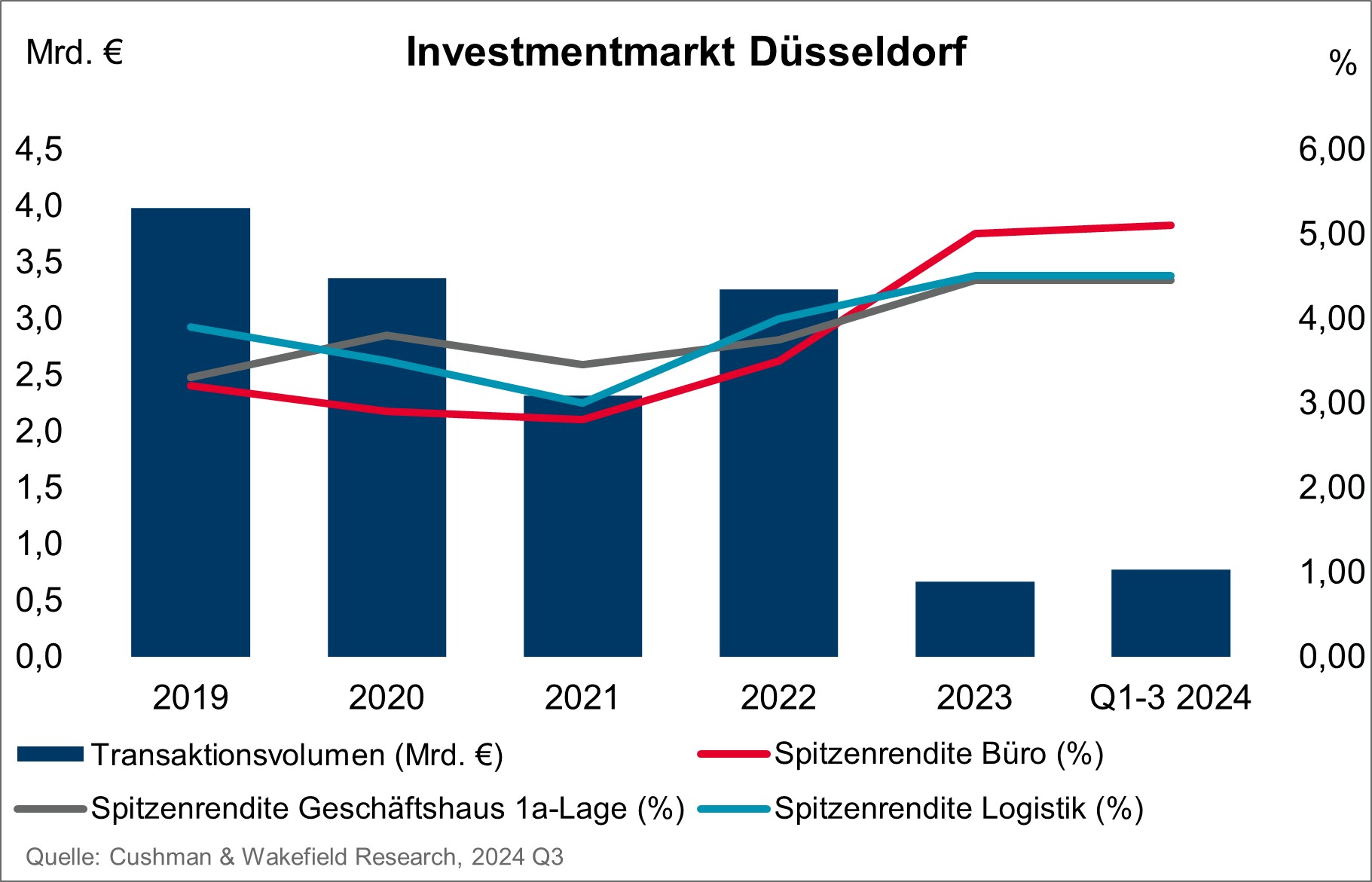 Cushman & Wakefield Investmentmarkt Grafik Q3 2024 - Dusseldorf