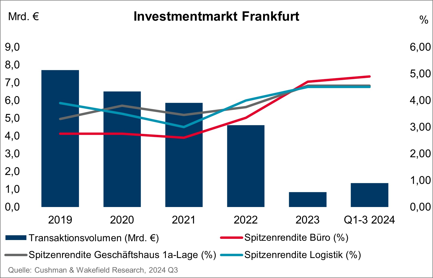 Cushman & Wakefield Investmentmarkt Grafik Q3 2024 - Frankfurt am Main