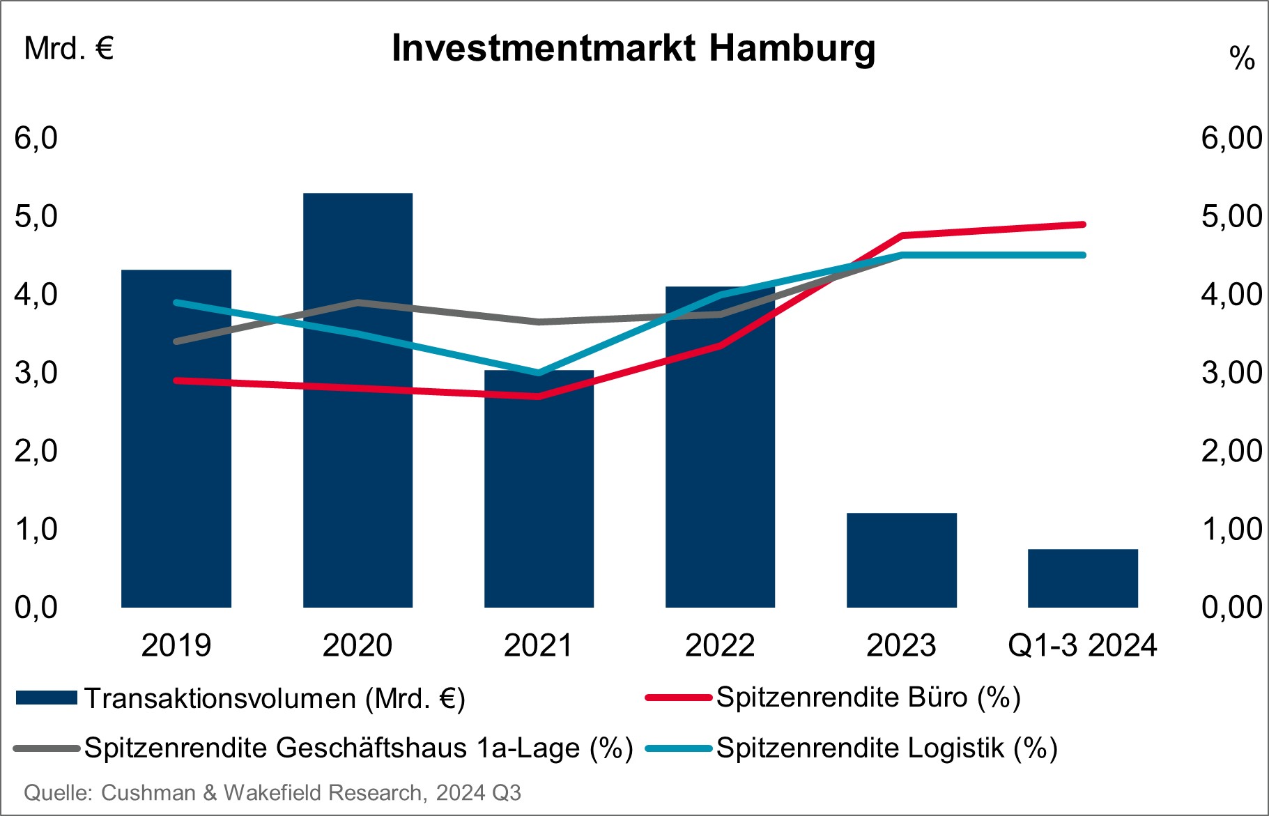 Cushman & Wakefield Investmentmarkt Grafik Q3 2024 - Hamburg