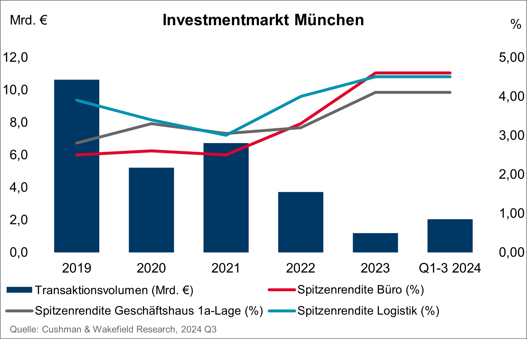 Cushman & Wakefield Investmentmarkt Grafik Q3 2024 - Munich