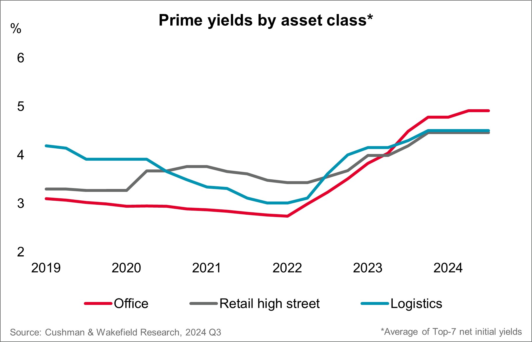 Cushman & Wakefield Investment Market Chart Q3 2024 - Prime Yields by Asset Class