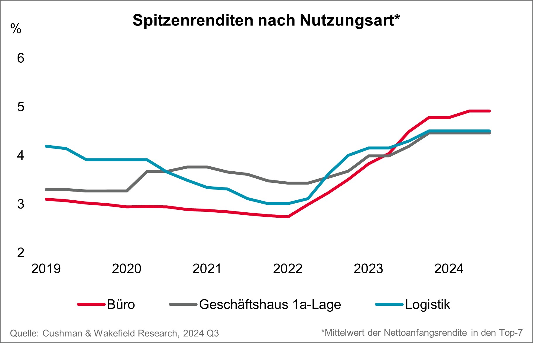 Cushman & Wakefield Investmentmarkt Grafik Q3 2024 - Spitzenrenditen nach Nutzungsart