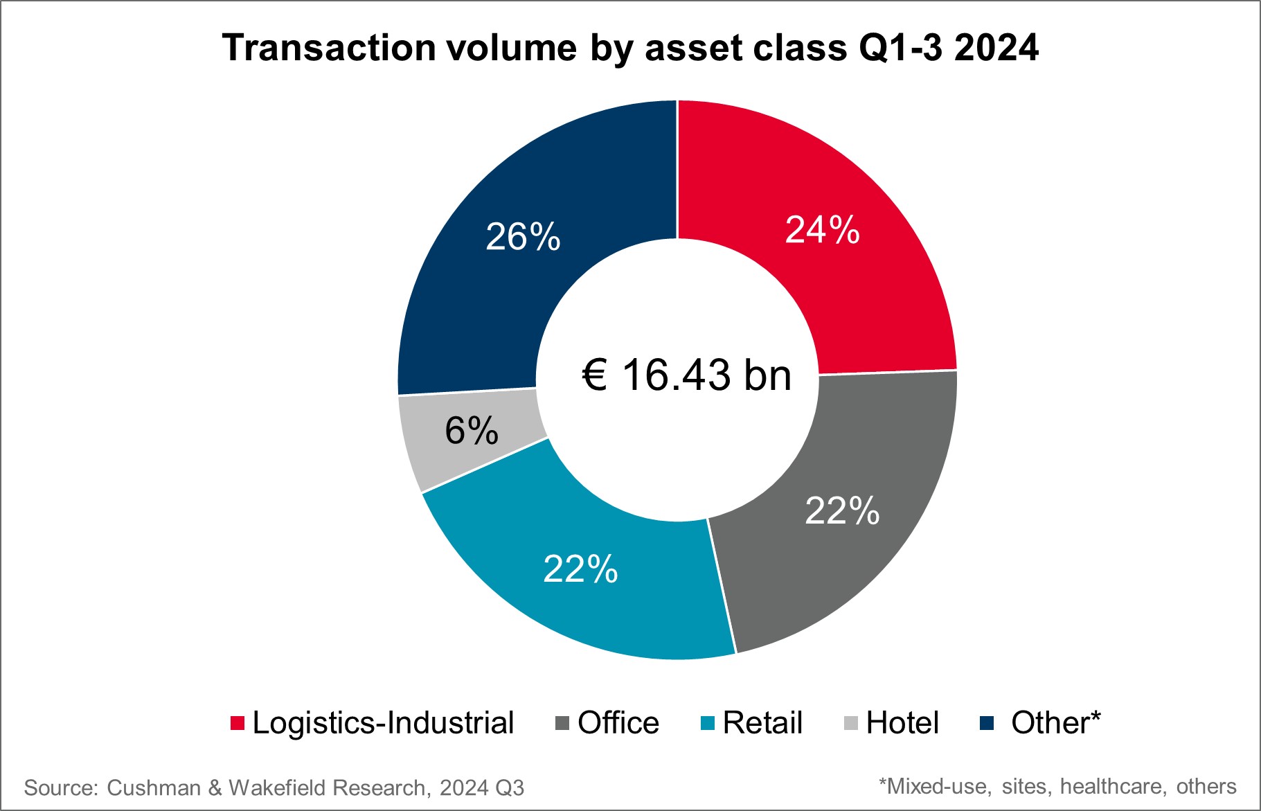 Cushman & Wakefield Investment Market Chart Q1-3 2024 - Transaction Volume by Asset Class