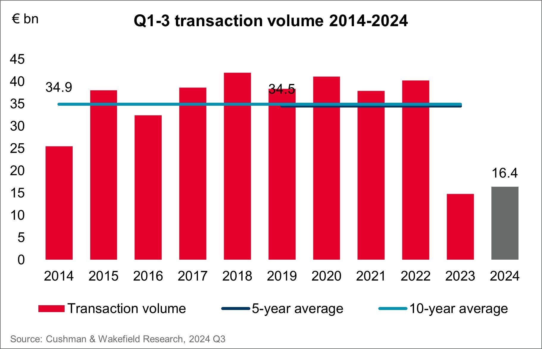 Cushman & Wakefield Investment Market Chart Q1-3 2014-2024 - Transaction Volume