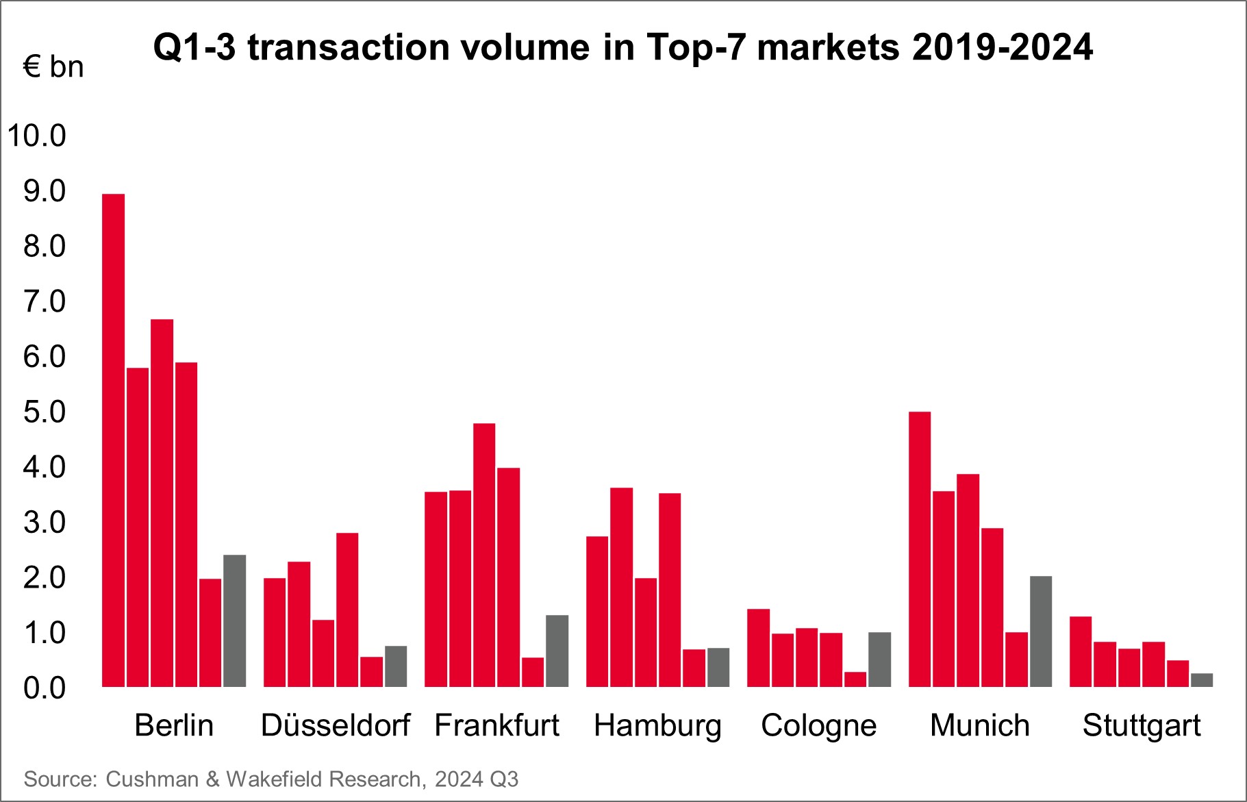 Cushman & Wakefield Transaction Volume Top 7 Markets 2019-2024