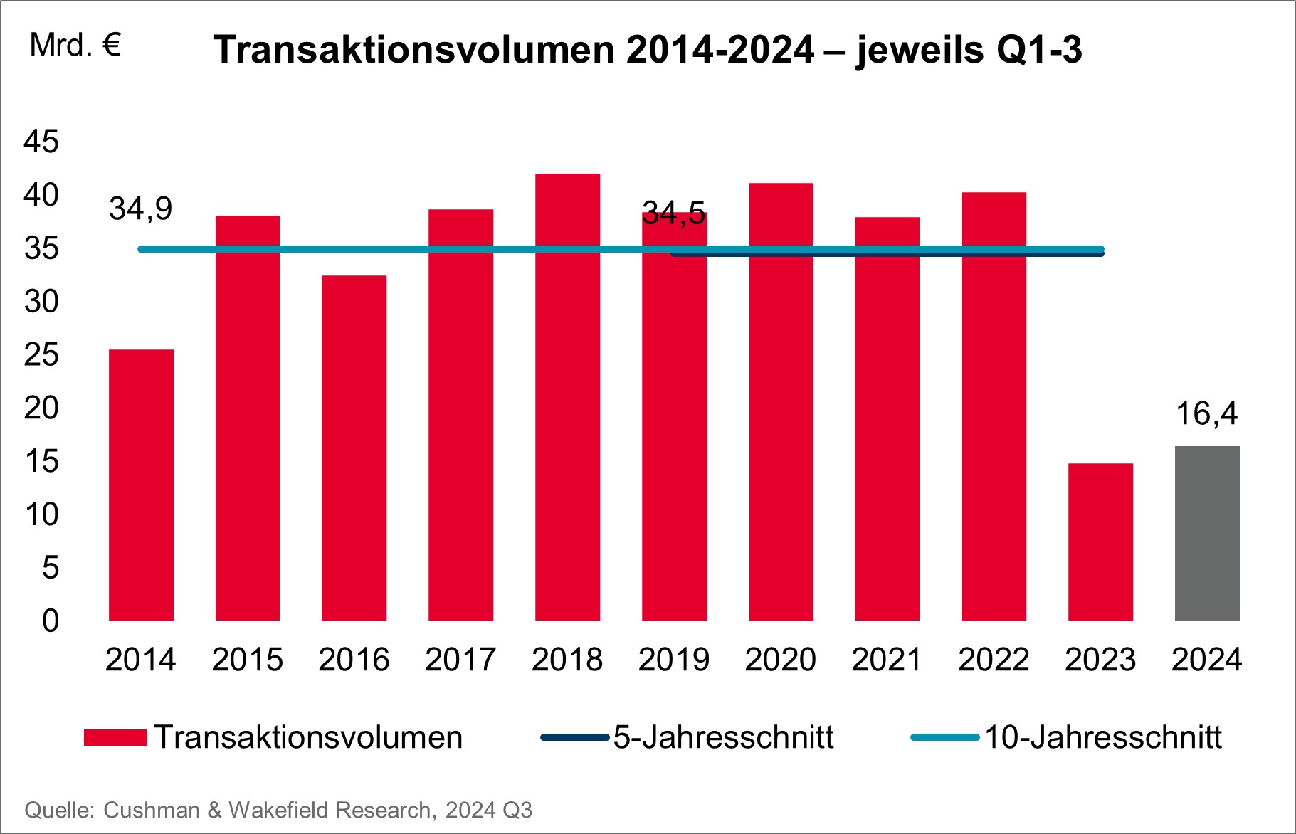 Cushman & Wakefield Investmentmarkt Transaktionsvolumen 2014-2024 (Q1-Q3)