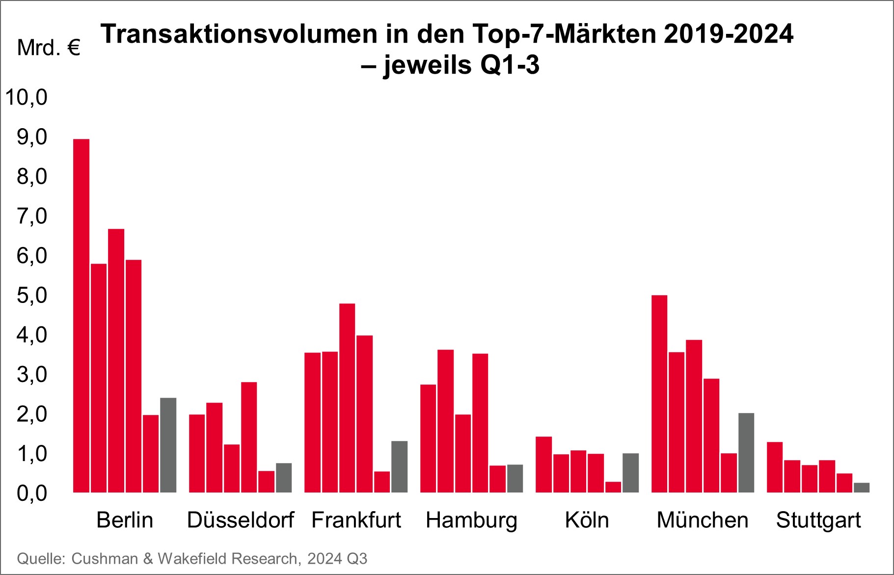 Cushman & Wakefield Investmentmarkt Transaktionsvolumen in den Top 7 Märkten 2019-2024 (Q1-Q3)