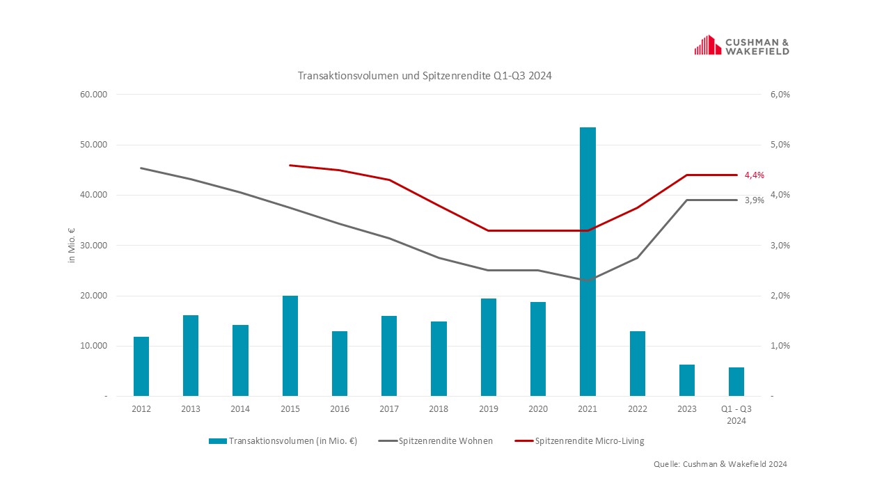 Wohninvestmentmarkt: Transaktionsvolumen und Spitzenrendite