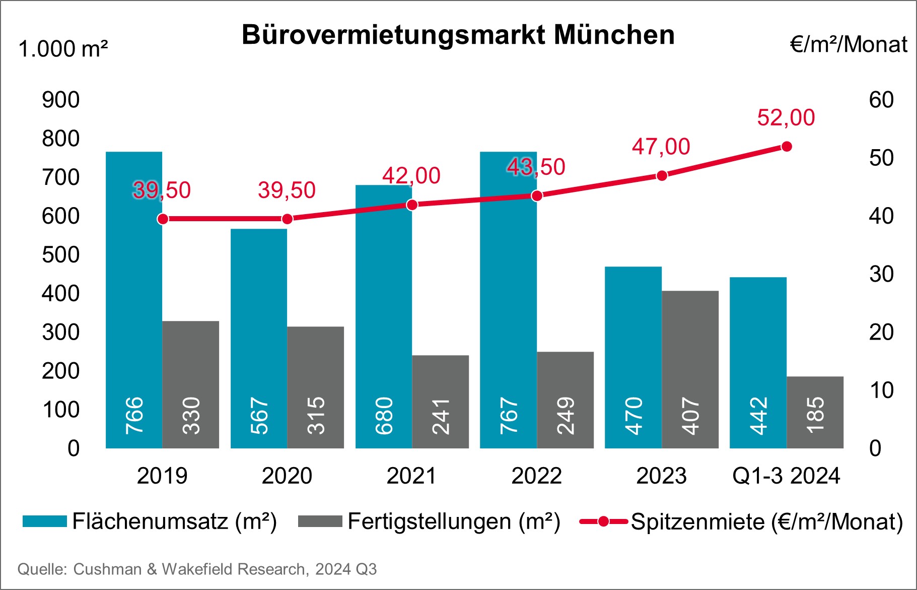 Cushman & Wakefield Bürovermietung München Chart Q3 2024