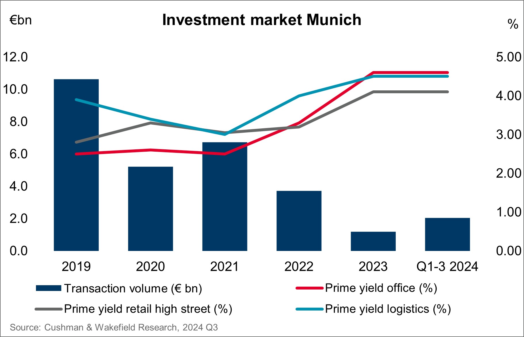 Cushman & Wakefield Investment market Munich